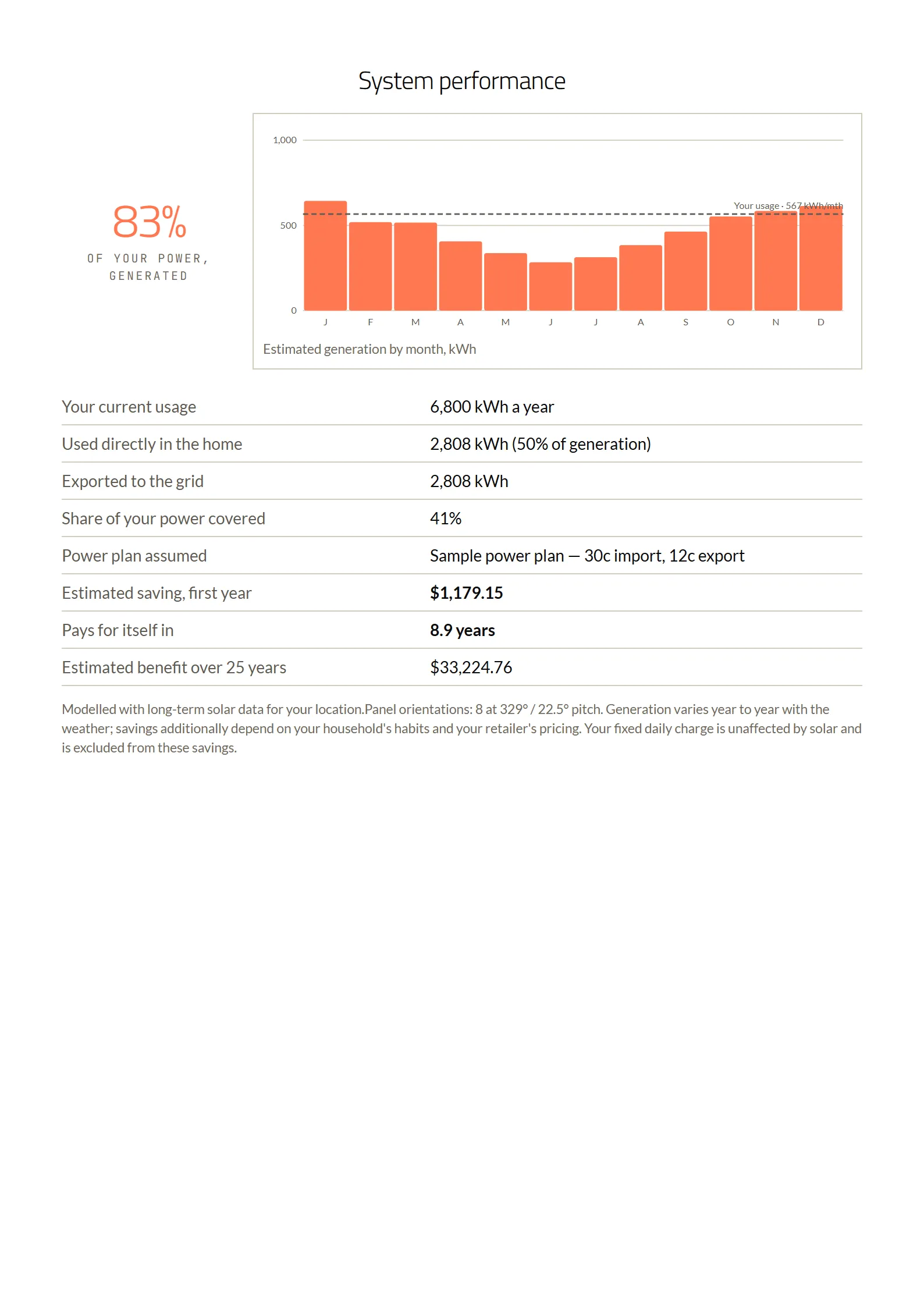 Proposal page on performance and savings: output against the household’s use by month, the saving in the first year, the payback and the benefit over 25 years.